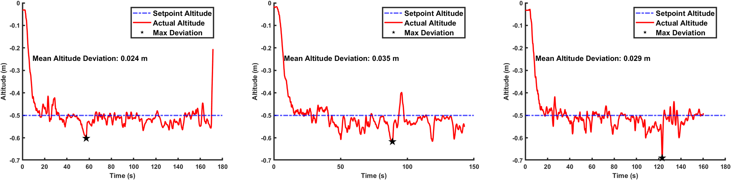 Altitude Deviation Plots: Zero (left), Single (right), and Two obstacles (right)