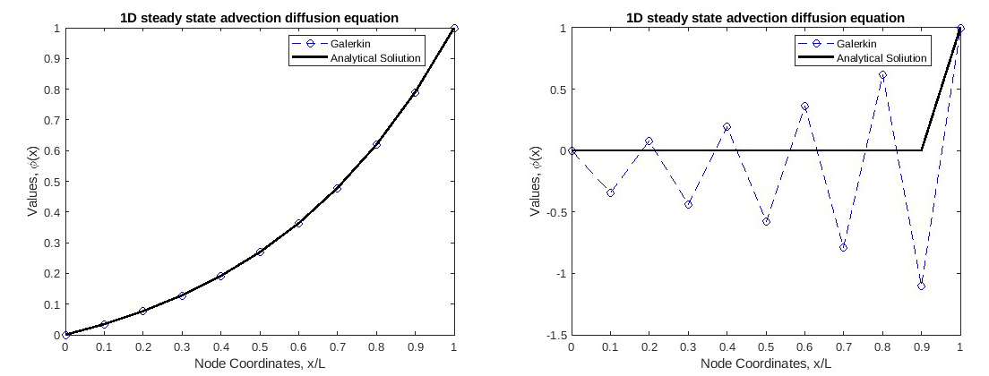Pe = 0.1 (left) and Pe = 10 (right) for 10 elements
