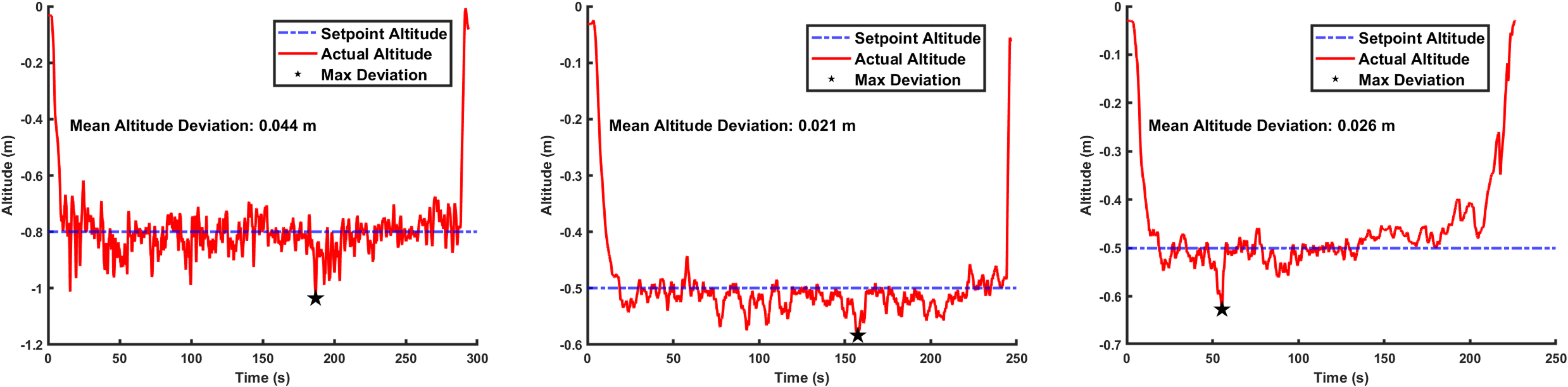 Altitude Deviation Plots: Garden (left), Senior classroom (middle) and Manufacturing Lab (right)